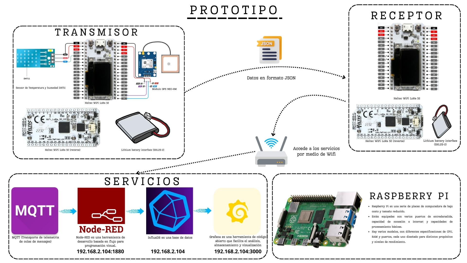 Proyecto 2